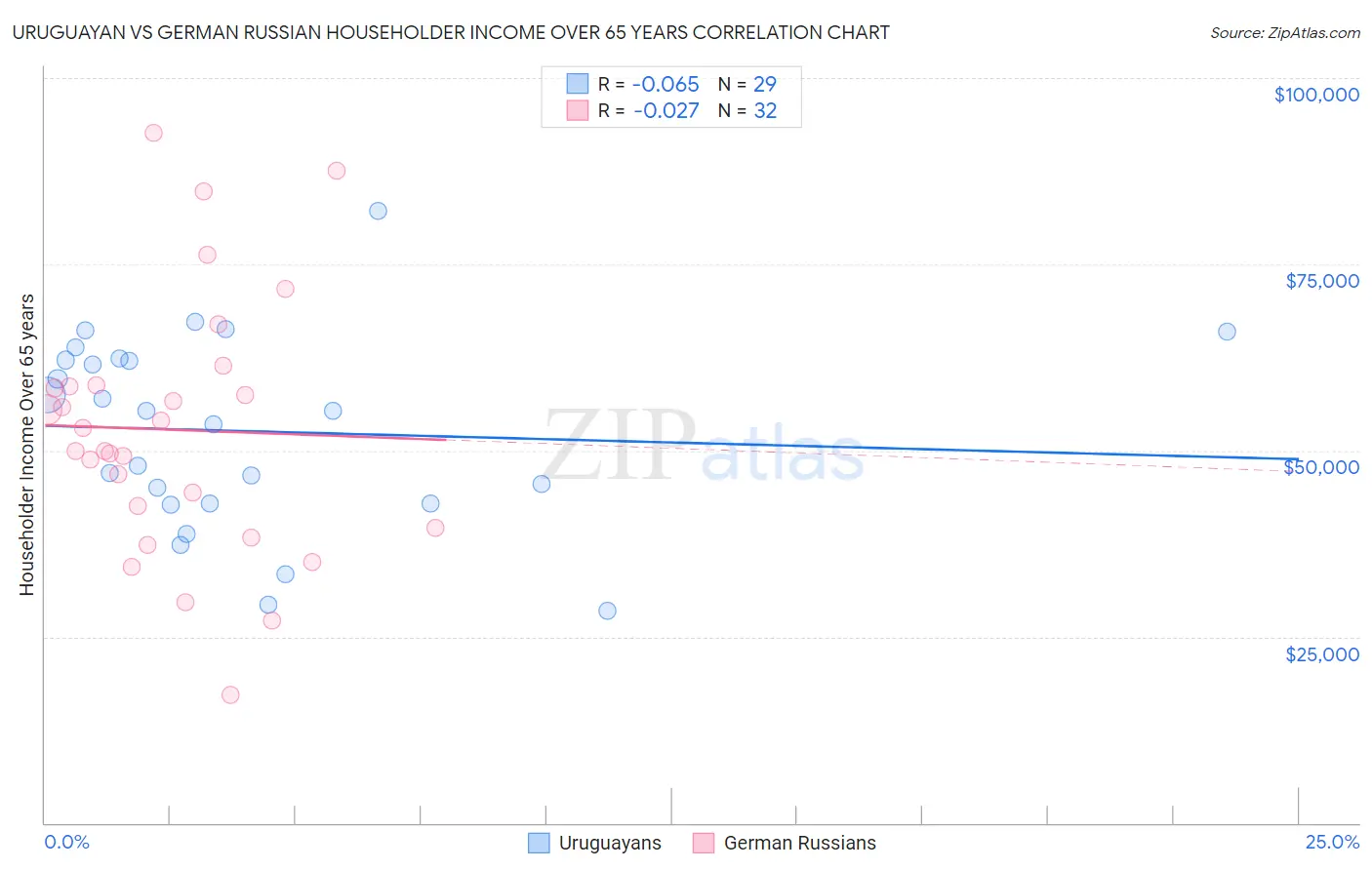 Uruguayan vs German Russian Householder Income Over 65 years