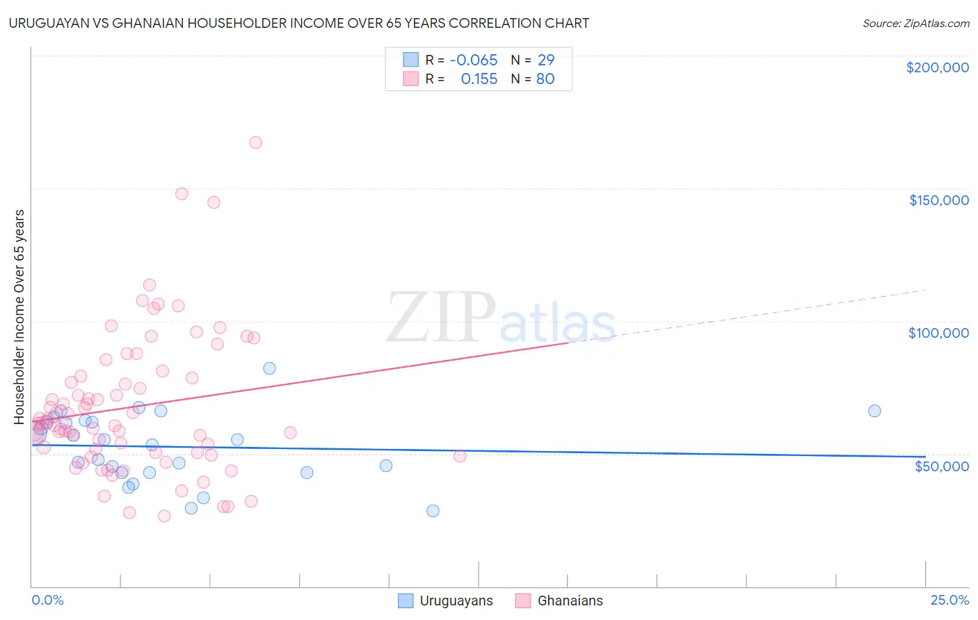 Uruguayan vs Ghanaian Householder Income Over 65 years