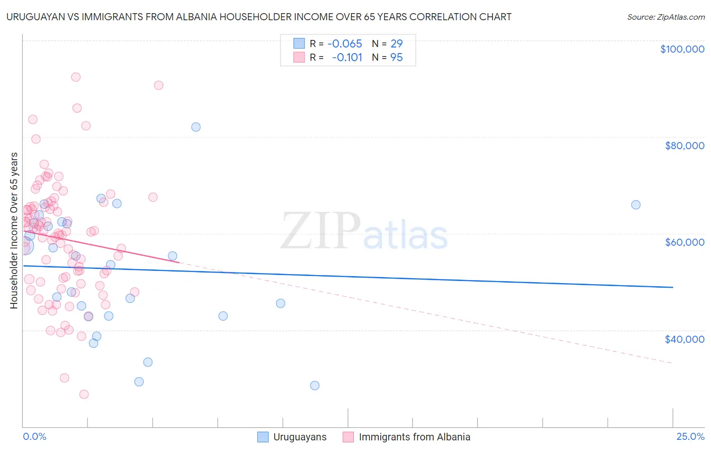 Uruguayan vs Immigrants from Albania Householder Income Over 65 years