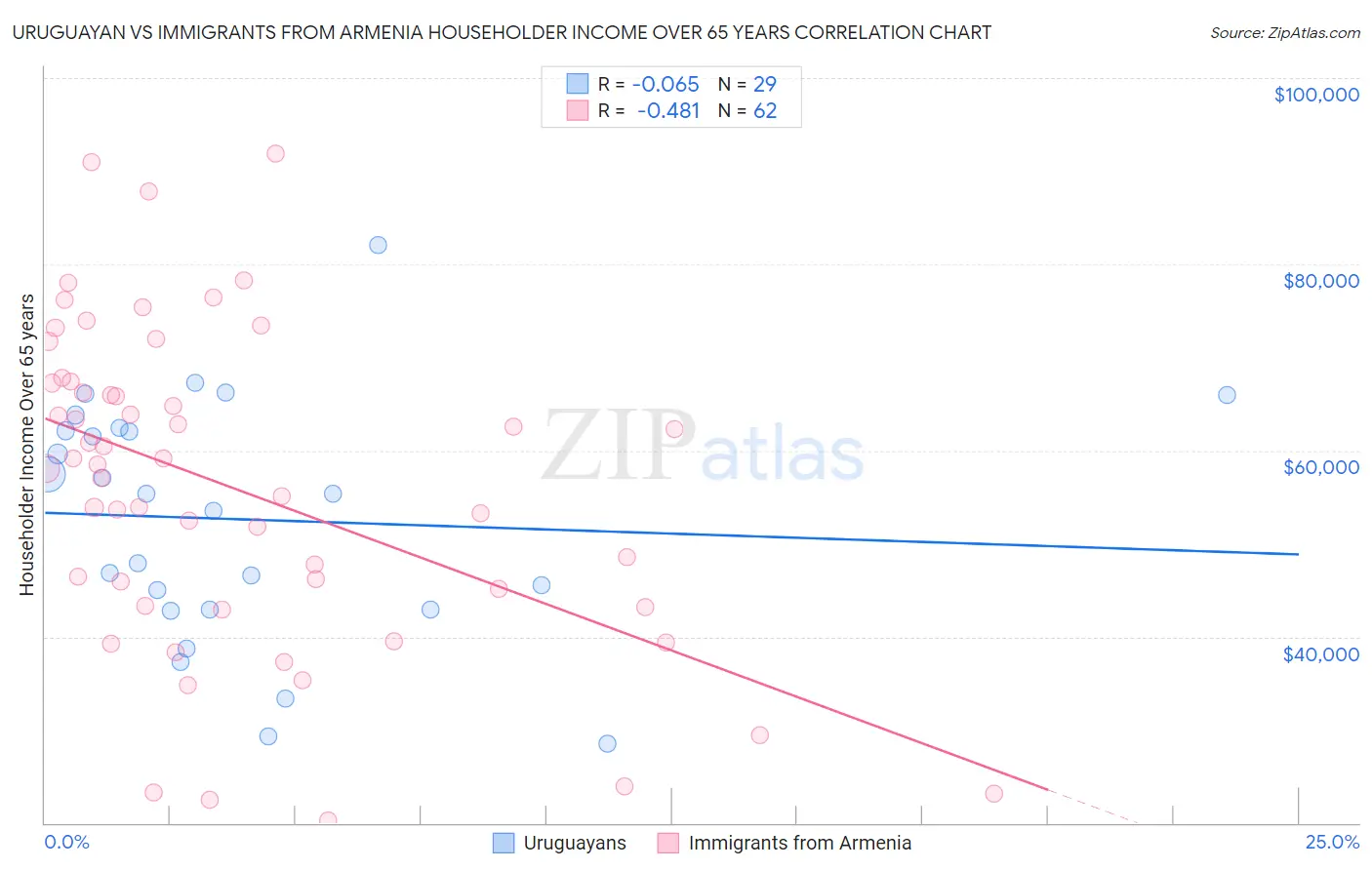 Uruguayan vs Immigrants from Armenia Householder Income Over 65 years