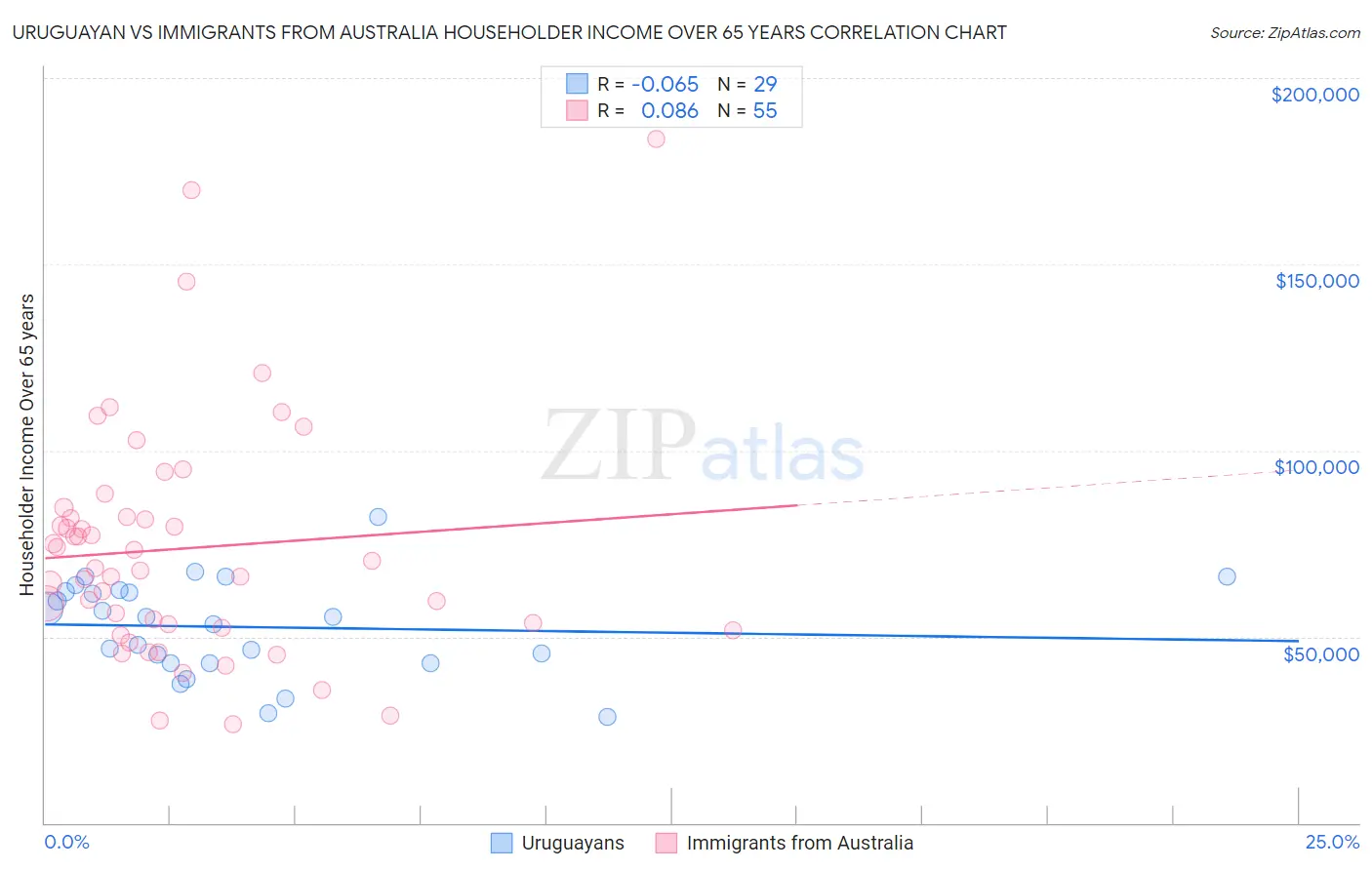 Uruguayan vs Immigrants from Australia Householder Income Over 65 years
