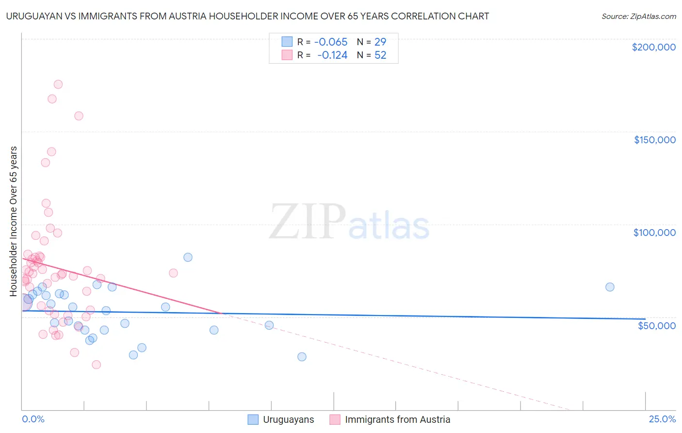 Uruguayan vs Immigrants from Austria Householder Income Over 65 years