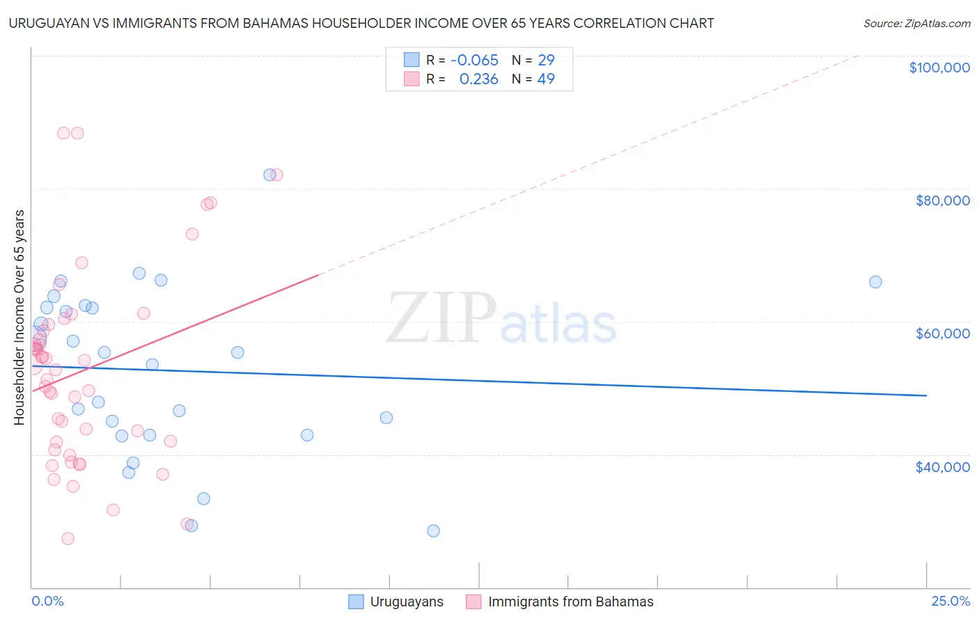 Uruguayan vs Immigrants from Bahamas Householder Income Over 65 years