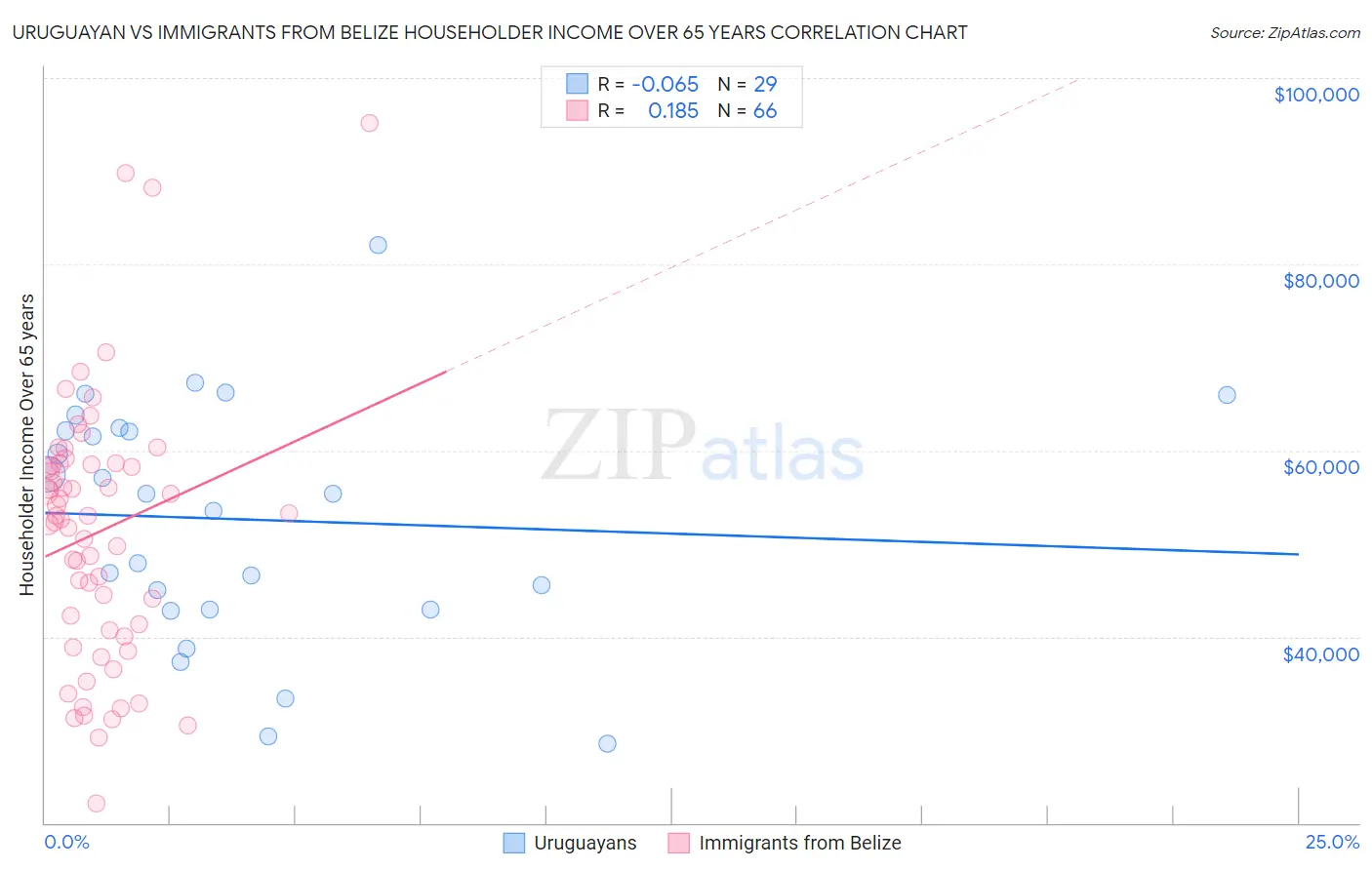 Uruguayan vs Immigrants from Belize Householder Income Over 65 years