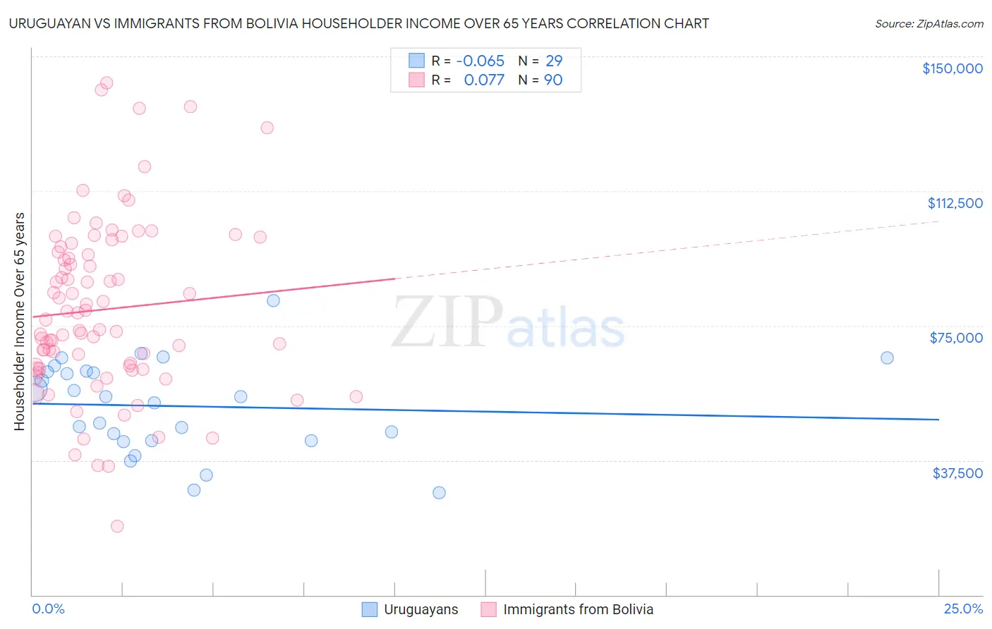 Uruguayan vs Immigrants from Bolivia Householder Income Over 65 years