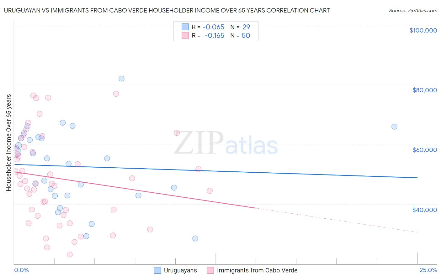 Uruguayan vs Immigrants from Cabo Verde Householder Income Over 65 years