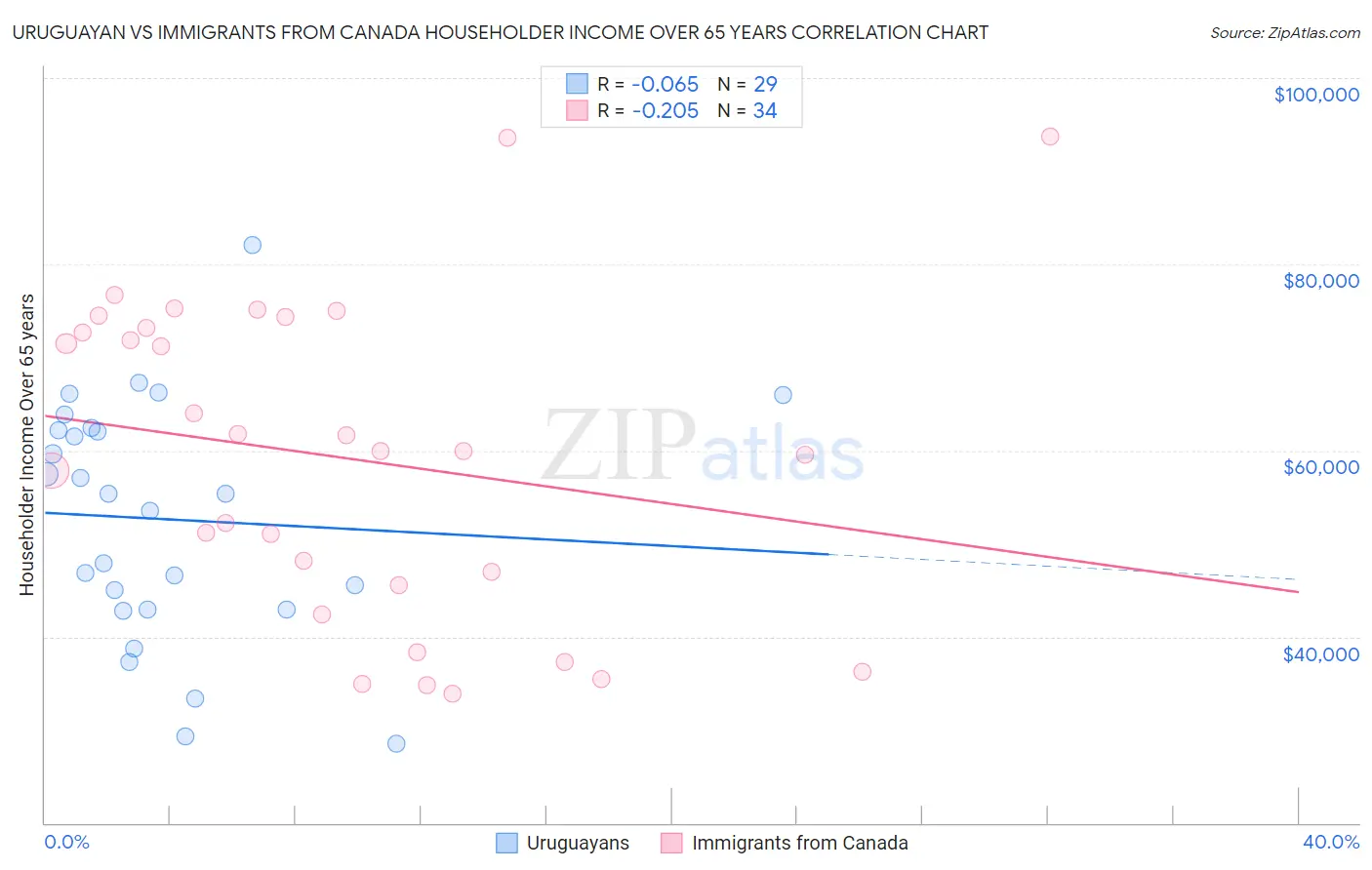 Uruguayan vs Immigrants from Canada Householder Income Over 65 years