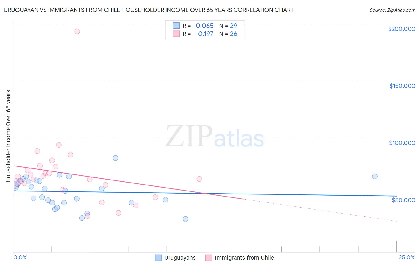 Uruguayan vs Immigrants from Chile Householder Income Over 65 years
