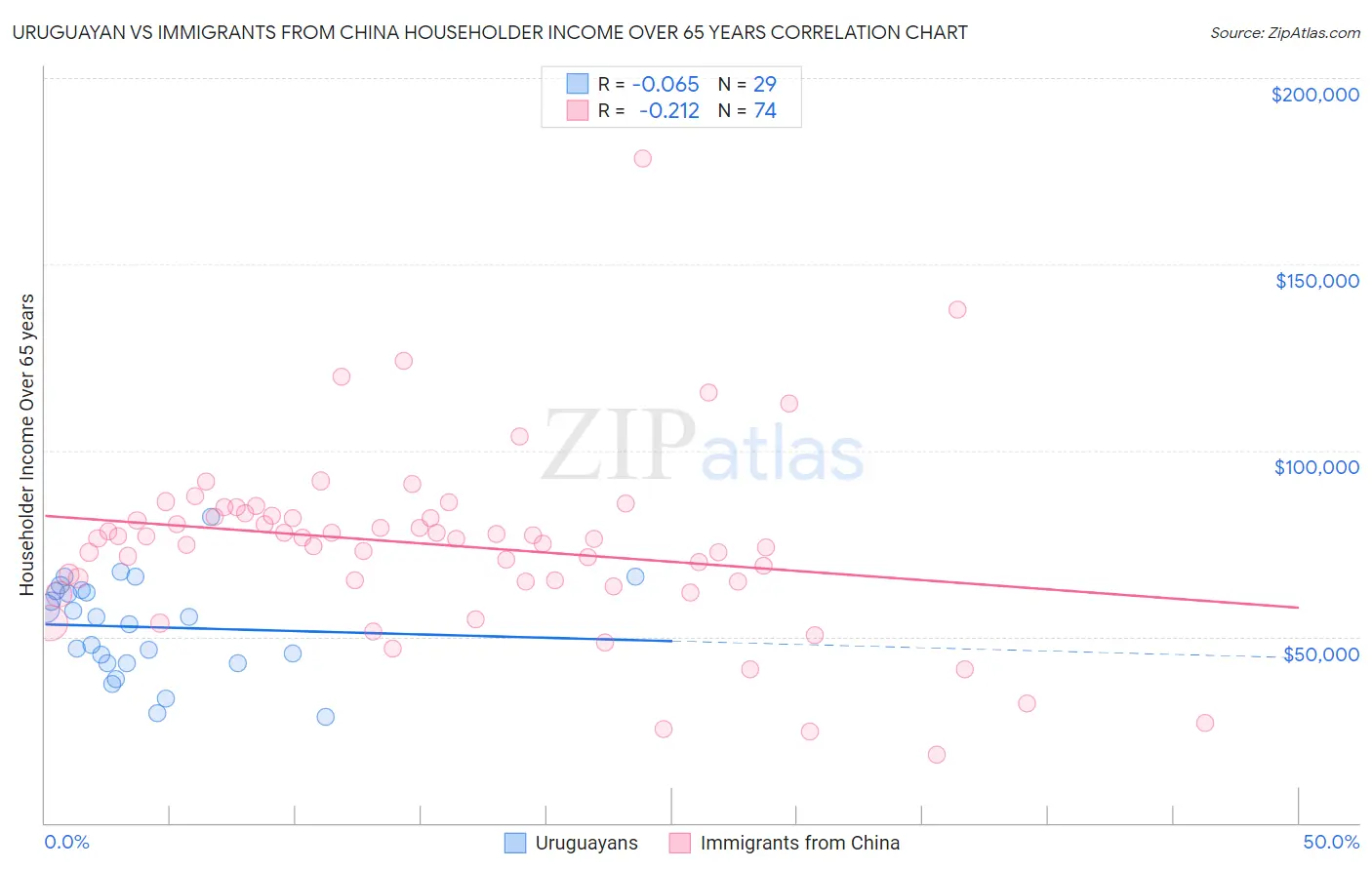 Uruguayan vs Immigrants from China Householder Income Over 65 years