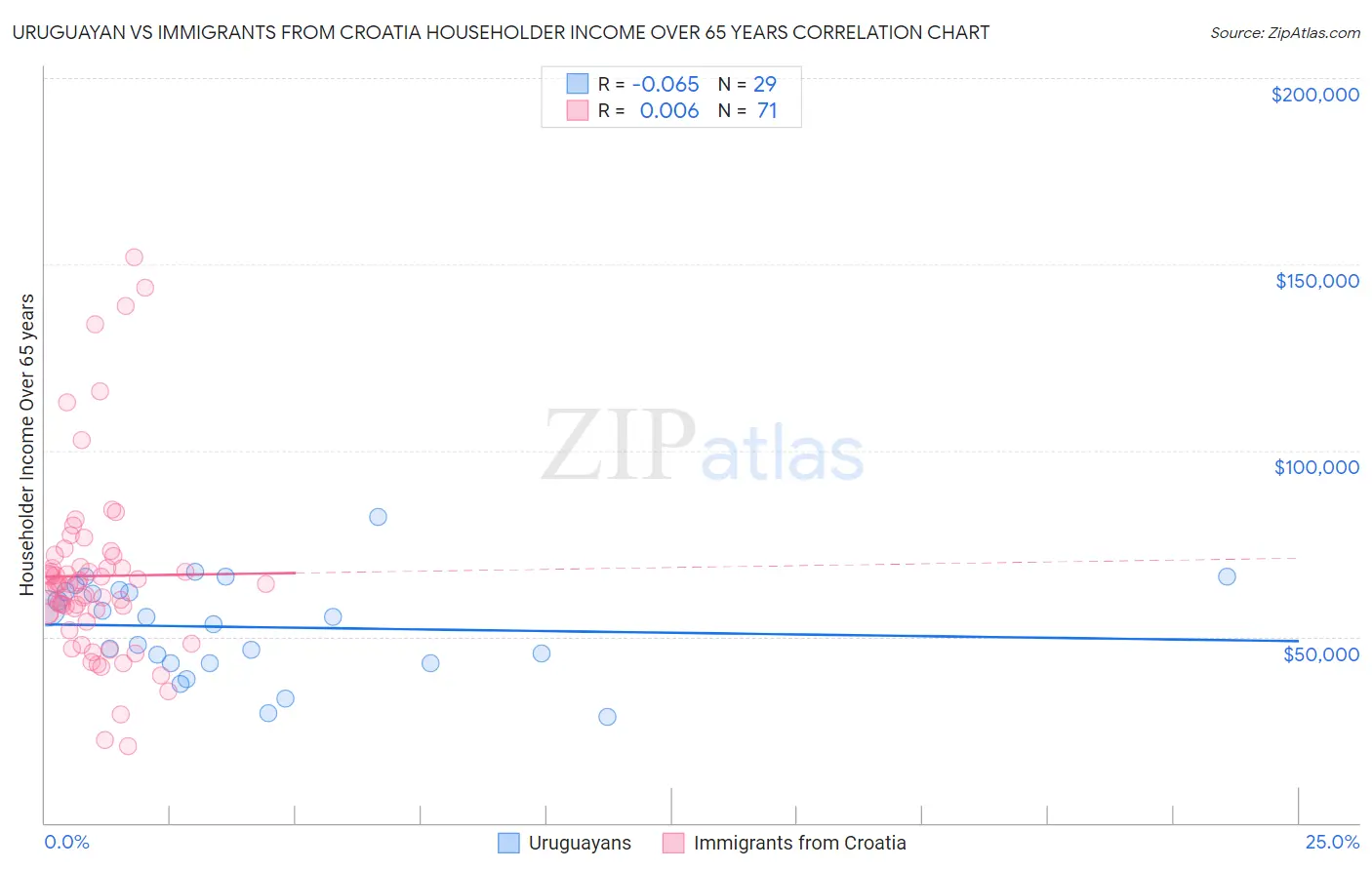 Uruguayan vs Immigrants from Croatia Householder Income Over 65 years