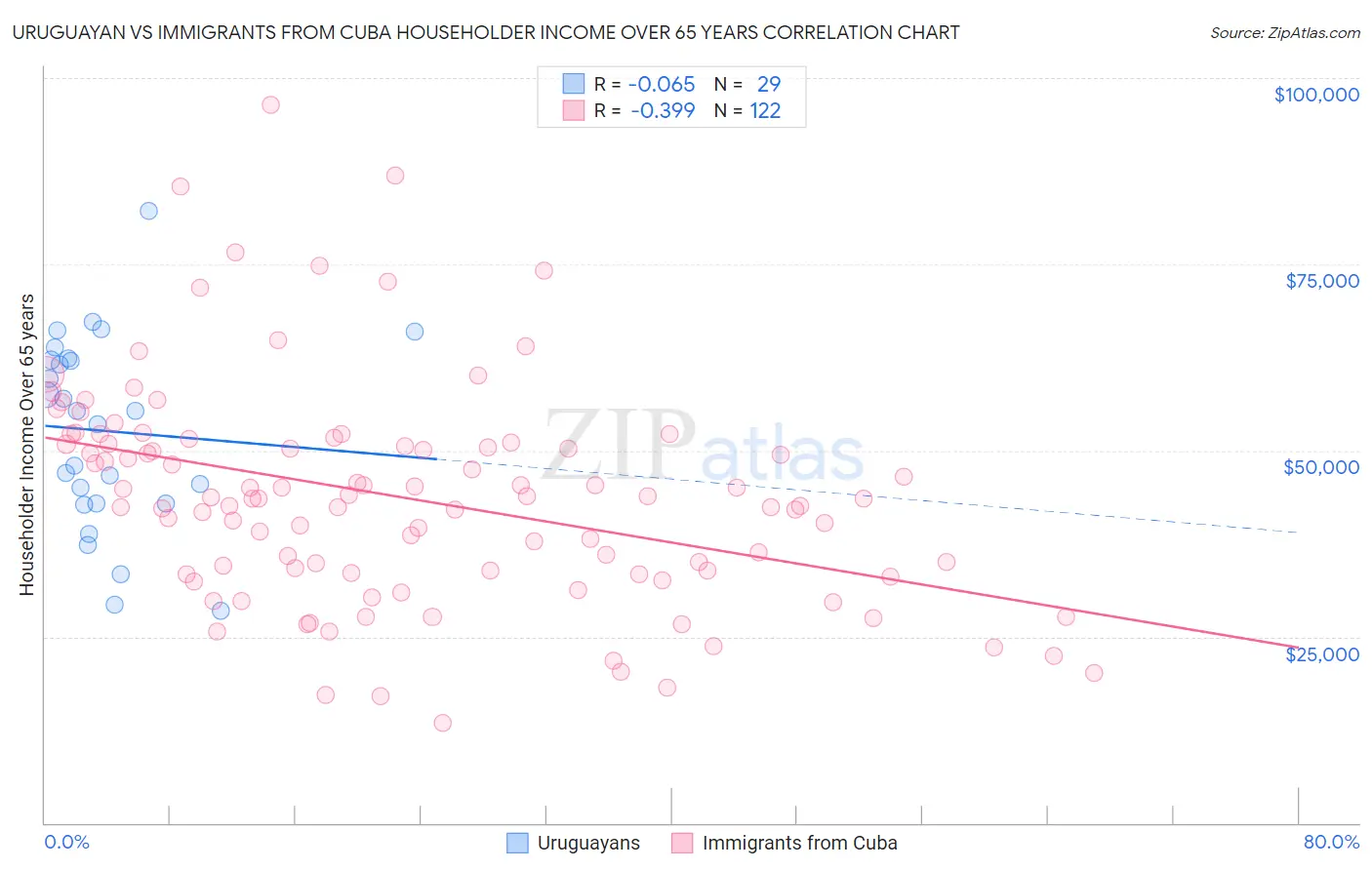Uruguayan vs Immigrants from Cuba Householder Income Over 65 years
