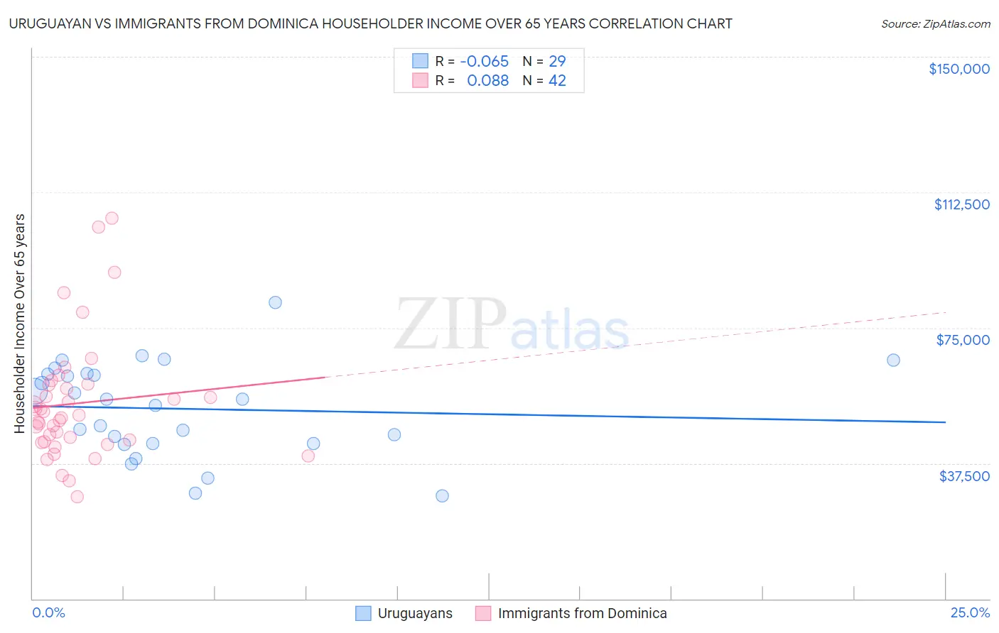 Uruguayan vs Immigrants from Dominica Householder Income Over 65 years