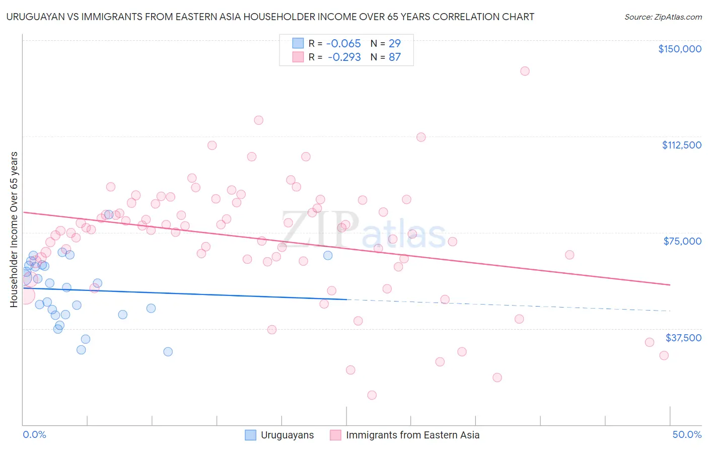 Uruguayan vs Immigrants from Eastern Asia Householder Income Over 65 years