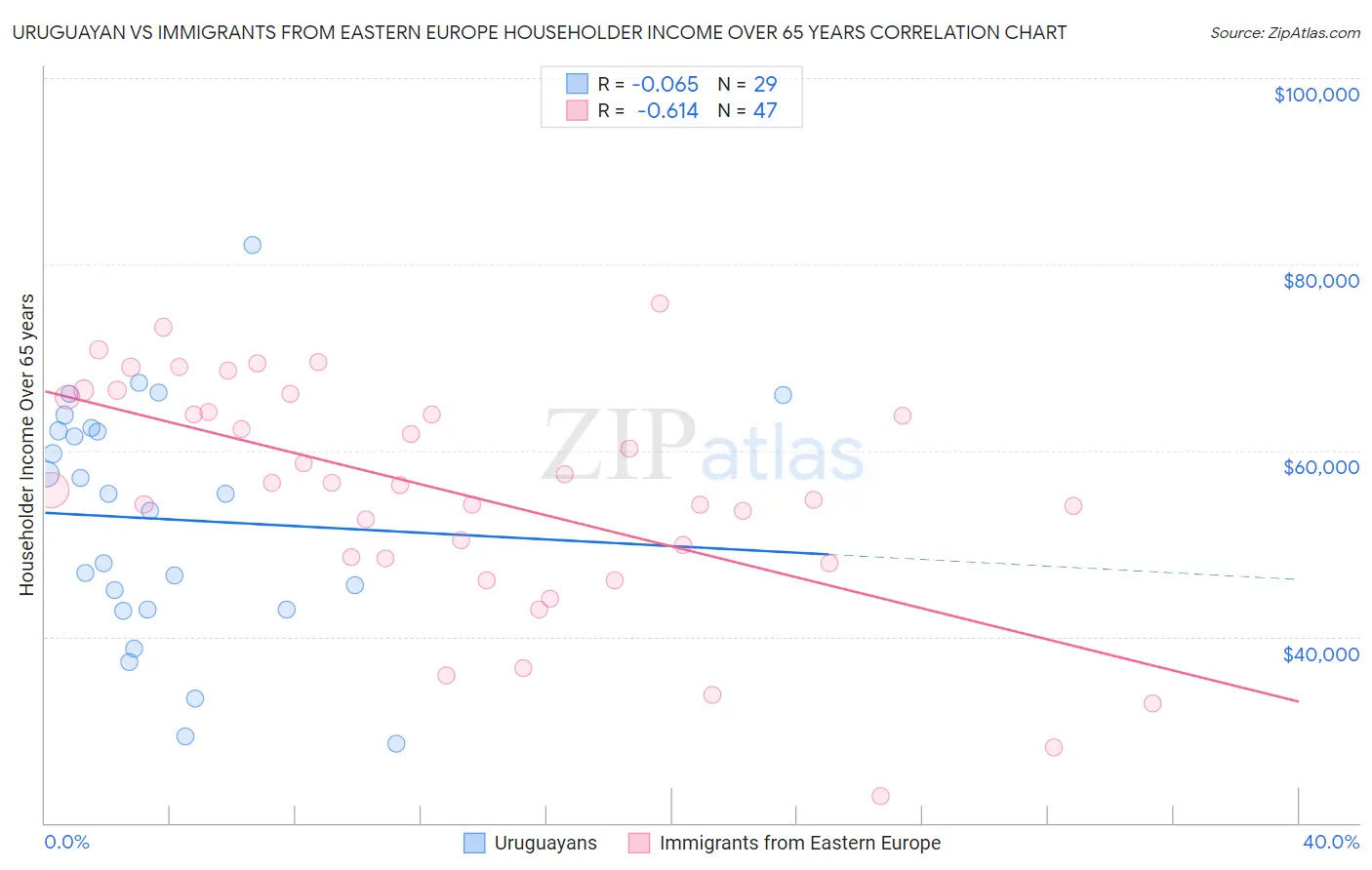 Uruguayan vs Immigrants from Eastern Europe Householder Income Over 65 years