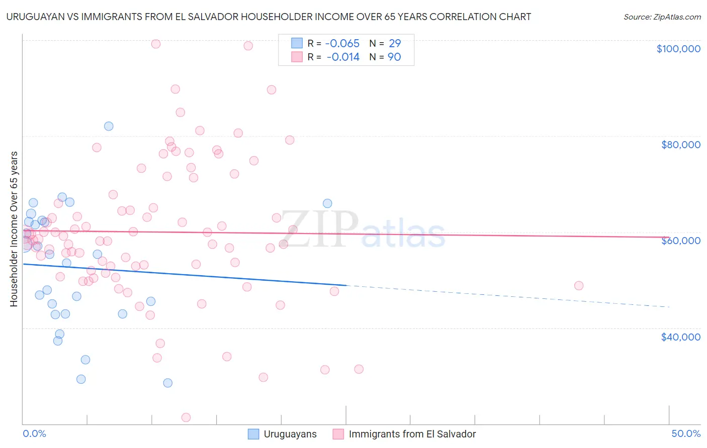 Uruguayan vs Immigrants from El Salvador Householder Income Over 65 years