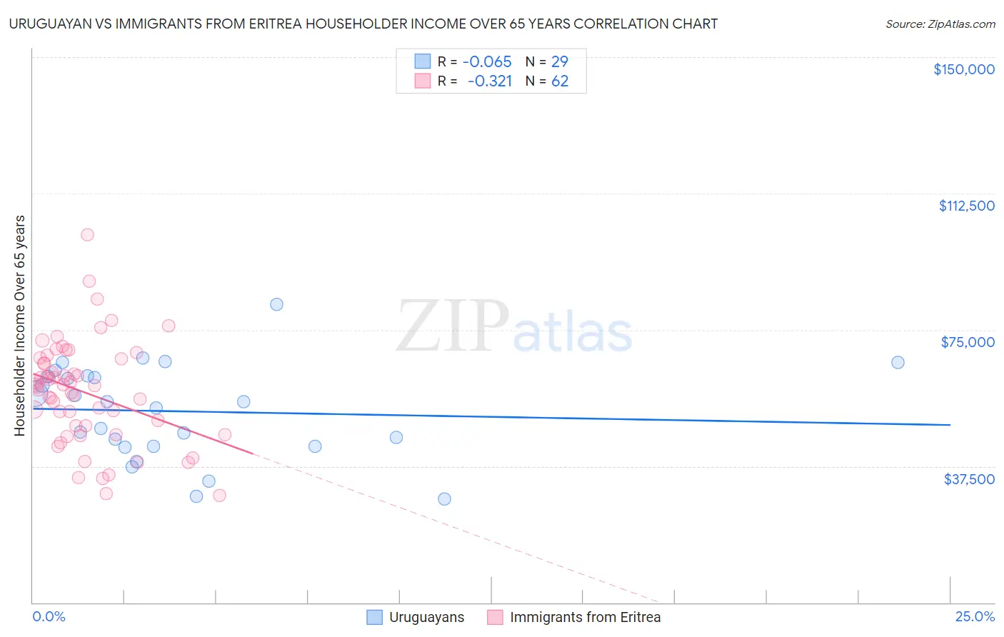 Uruguayan vs Immigrants from Eritrea Householder Income Over 65 years