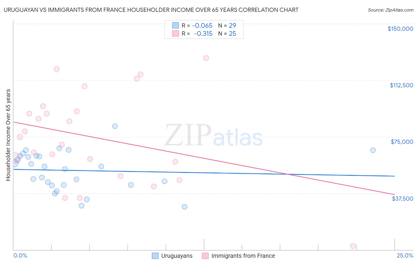 Uruguayan vs Immigrants from France Householder Income Over 65 years