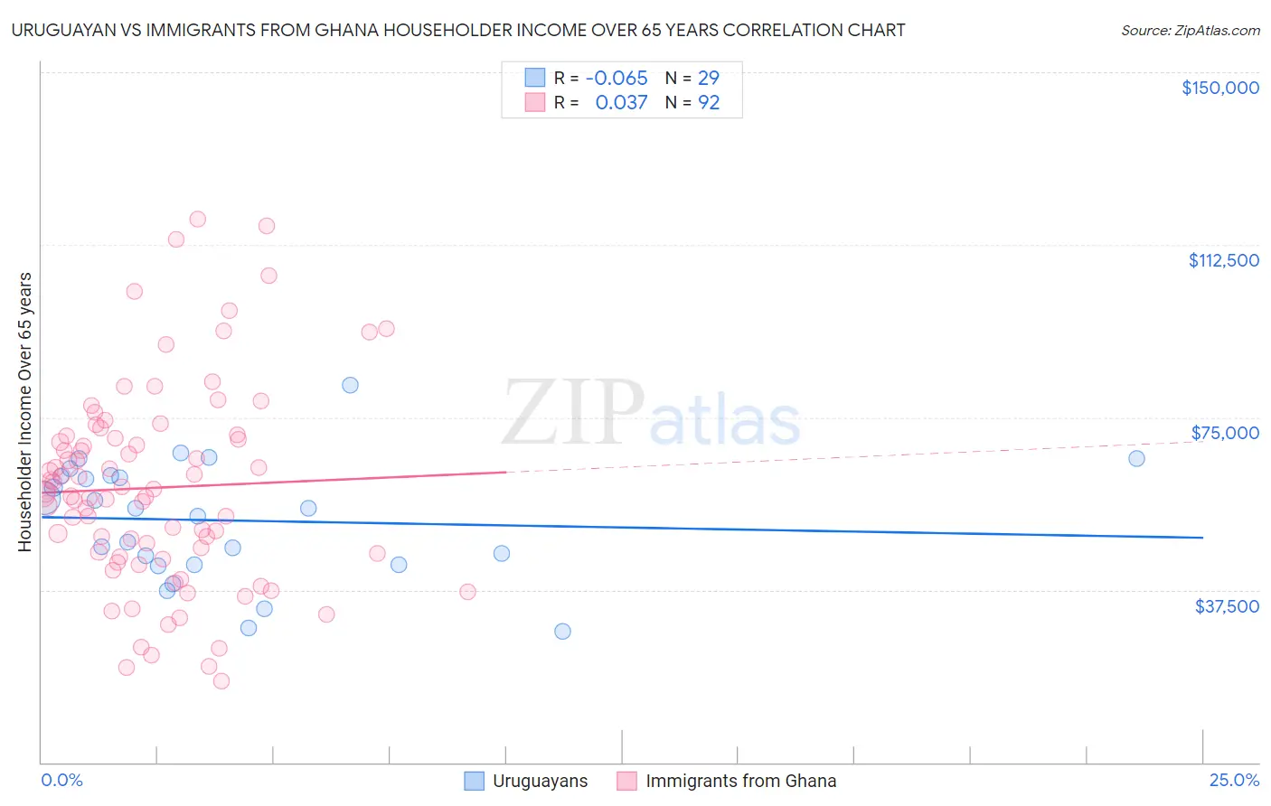 Uruguayan vs Immigrants from Ghana Householder Income Over 65 years
