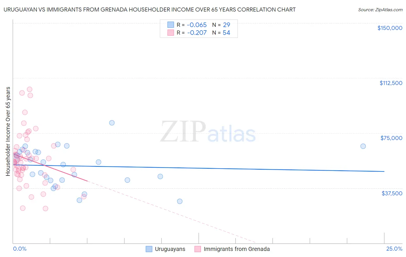 Uruguayan vs Immigrants from Grenada Householder Income Over 65 years