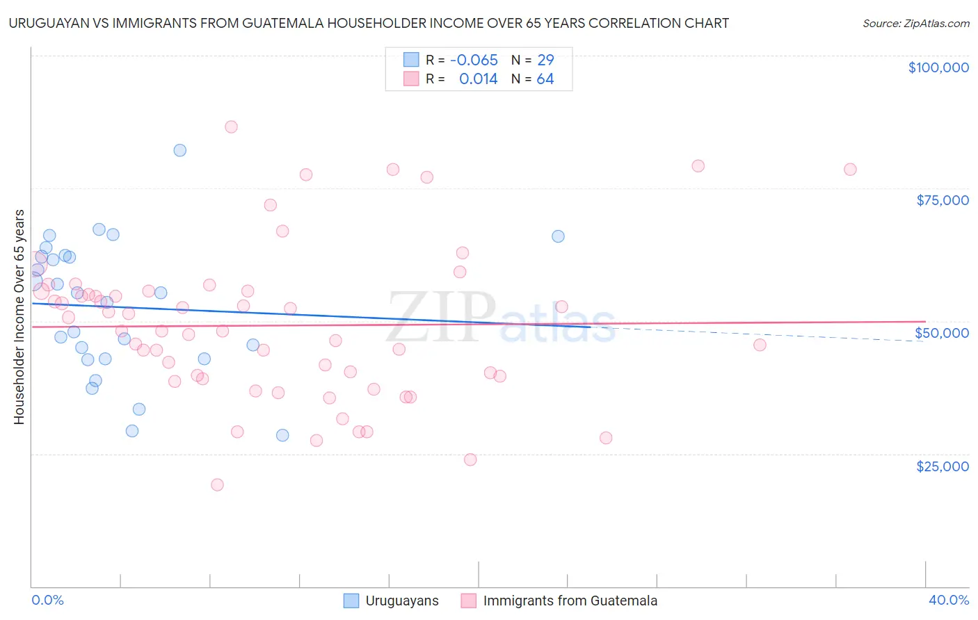 Uruguayan vs Immigrants from Guatemala Householder Income Over 65 years