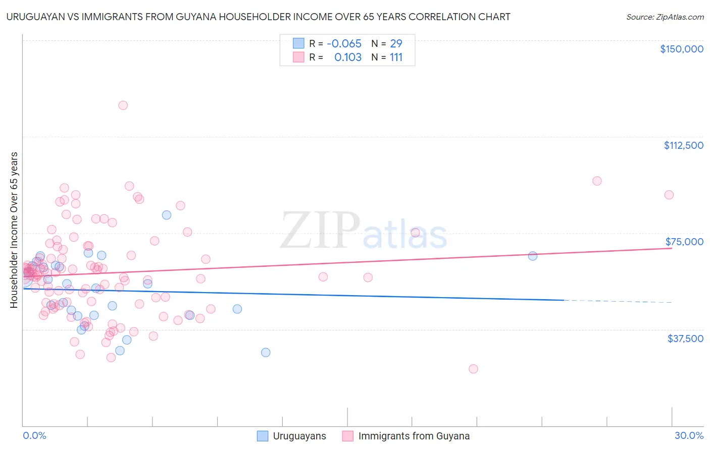 Uruguayan vs Immigrants from Guyana Householder Income Over 65 years