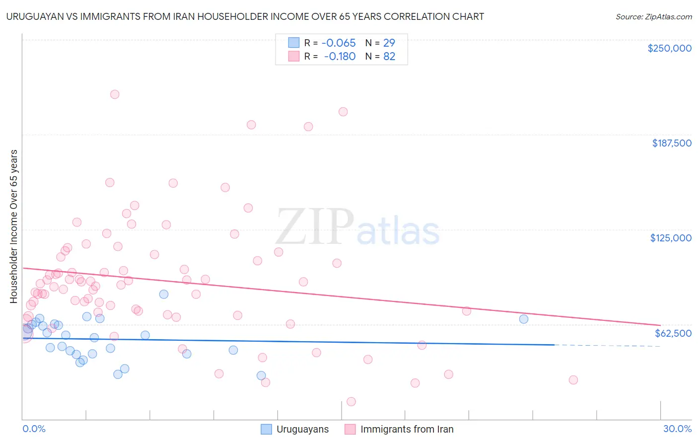 Uruguayan vs Immigrants from Iran Householder Income Over 65 years