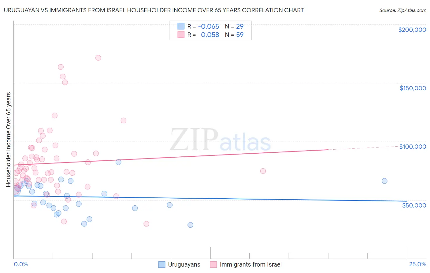 Uruguayan vs Immigrants from Israel Householder Income Over 65 years