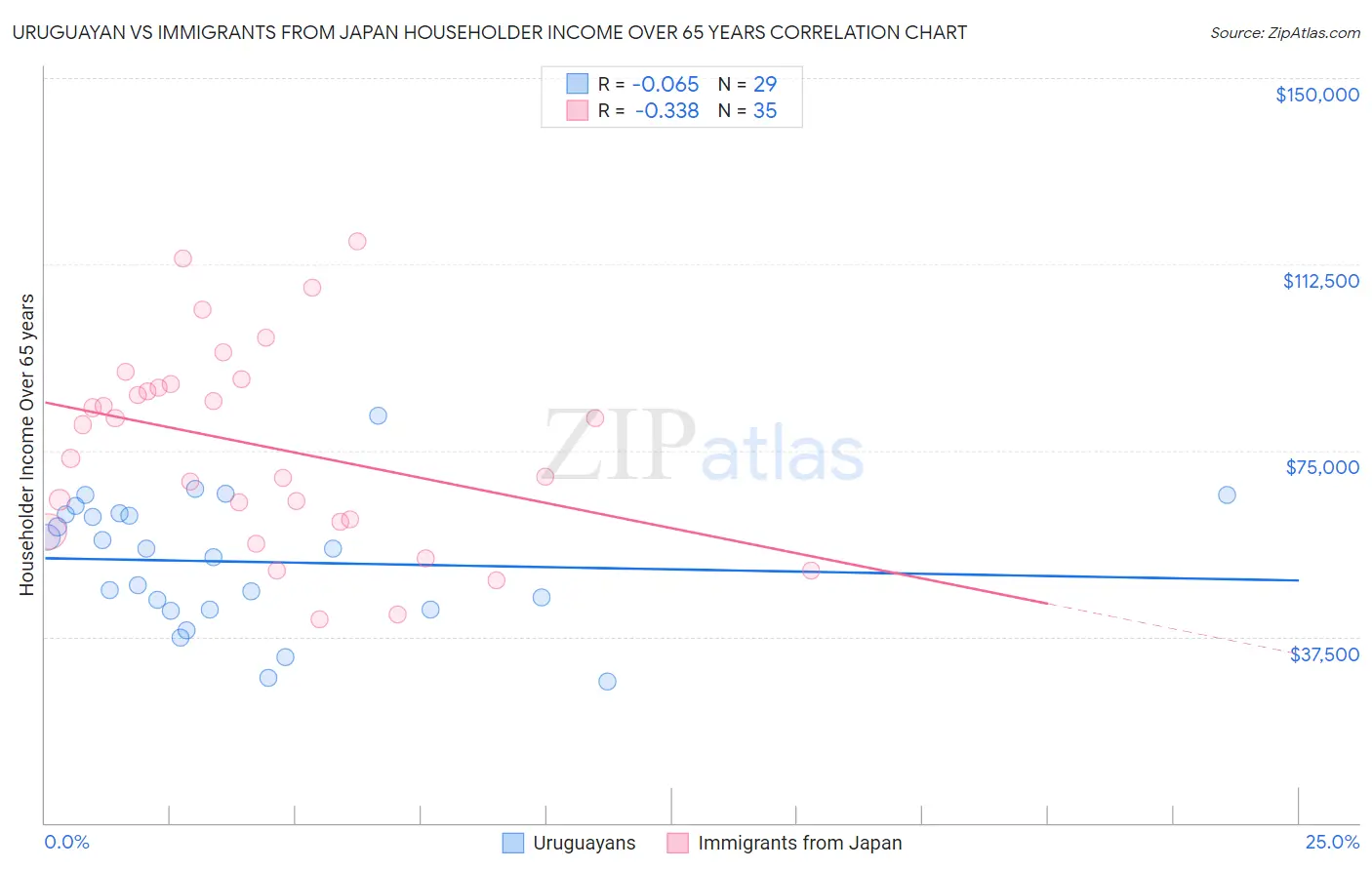 Uruguayan vs Immigrants from Japan Householder Income Over 65 years
