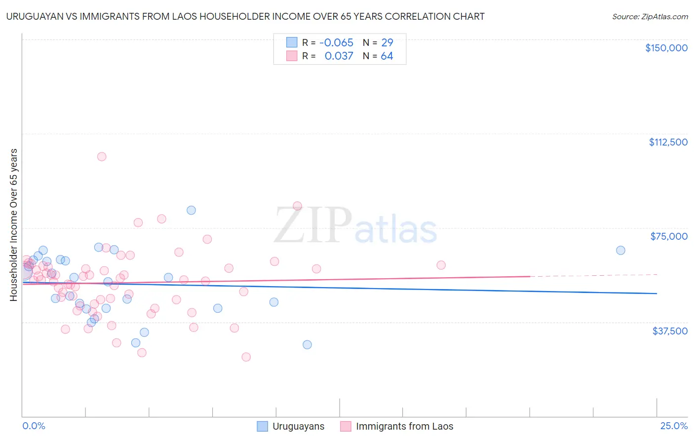 Uruguayan vs Immigrants from Laos Householder Income Over 65 years