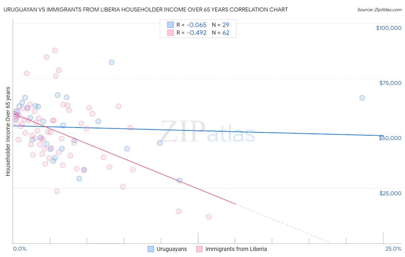 Uruguayan vs Immigrants from Liberia Householder Income Over 65 years