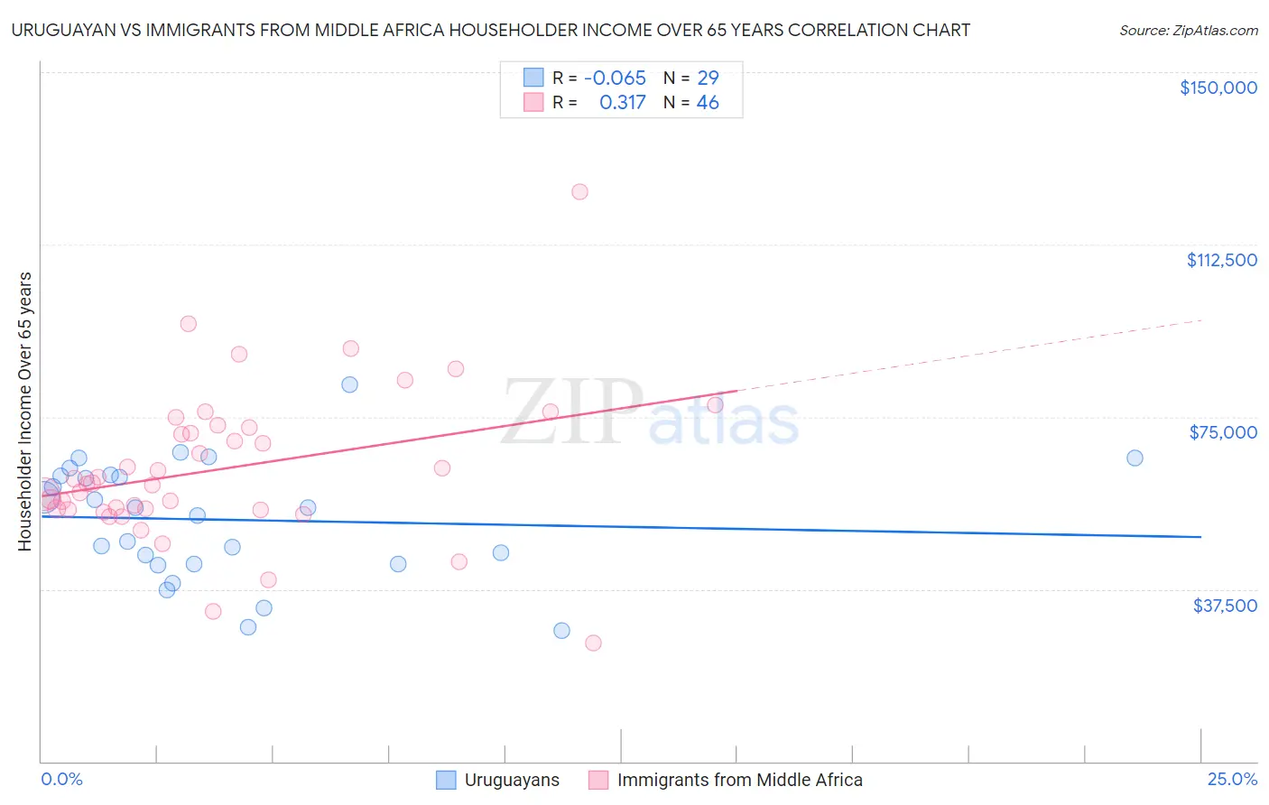 Uruguayan vs Immigrants from Middle Africa Householder Income Over 65 years