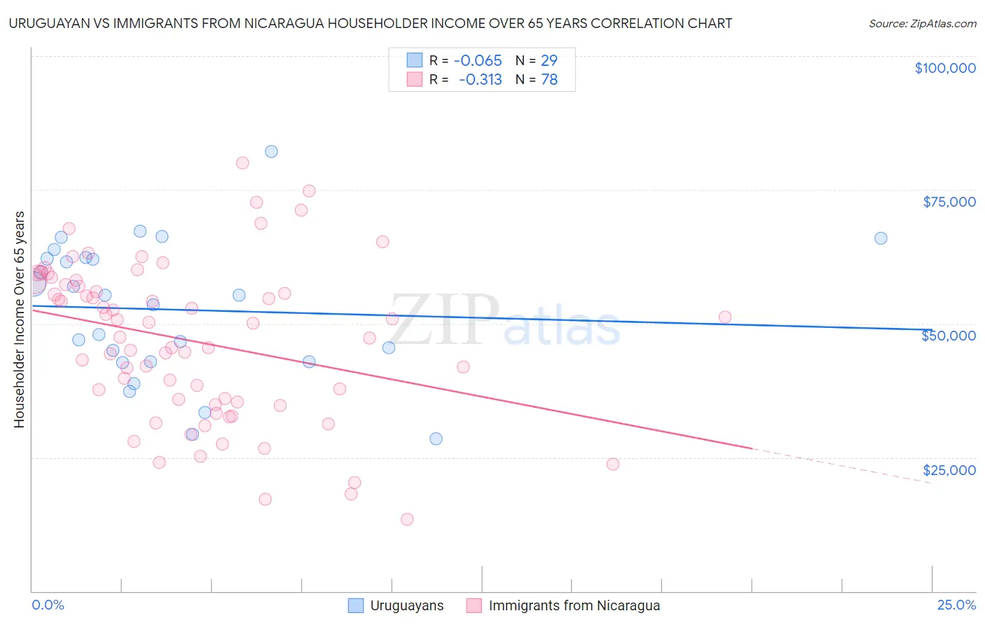 Uruguayan vs Immigrants from Nicaragua Householder Income Over 65 years