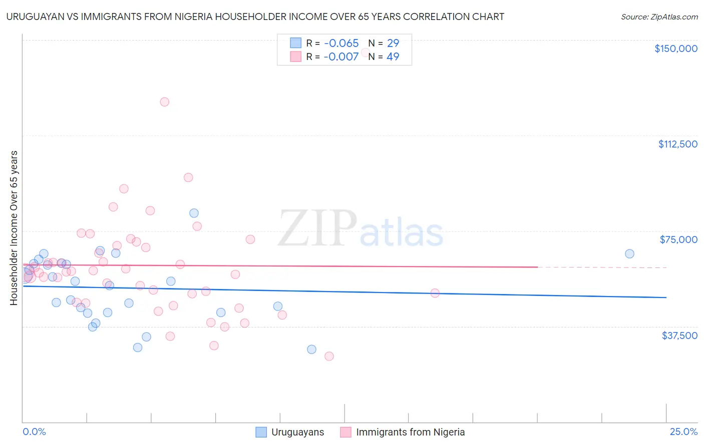 Uruguayan vs Immigrants from Nigeria Householder Income Over 65 years