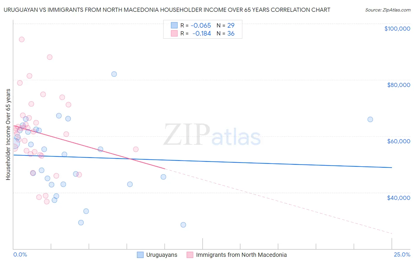 Uruguayan vs Immigrants from North Macedonia Householder Income Over 65 years