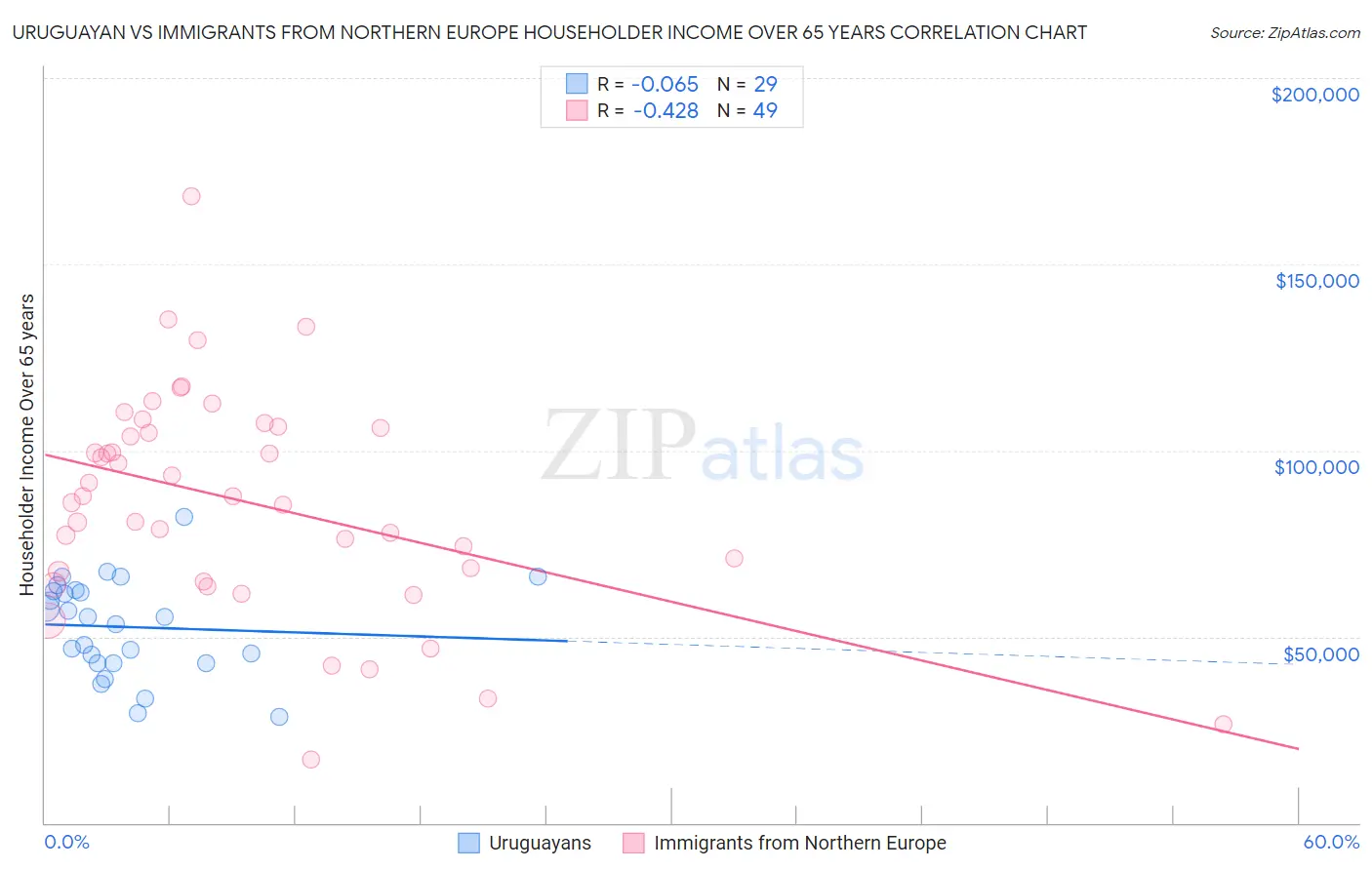 Uruguayan vs Immigrants from Northern Europe Householder Income Over 65 years
