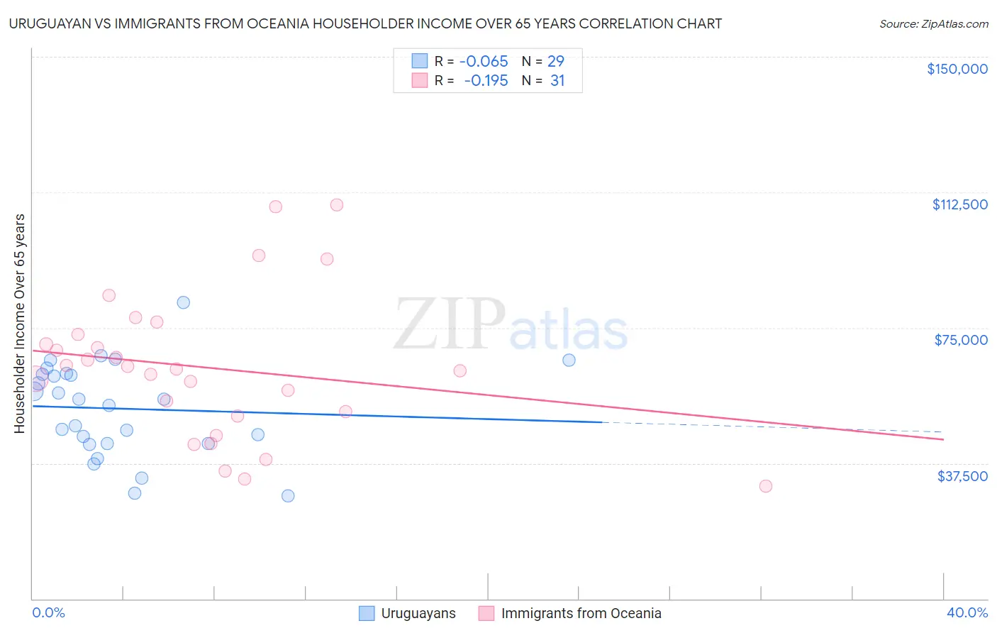 Uruguayan vs Immigrants from Oceania Householder Income Over 65 years