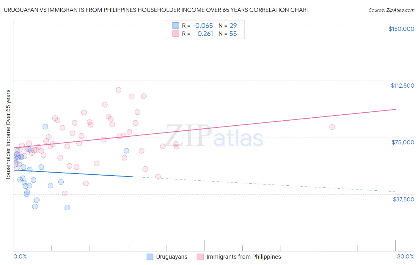 Uruguayan vs Immigrants from Philippines Householder Income Over 65 years