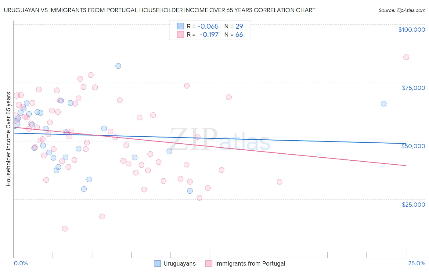 Uruguayan vs Immigrants from Portugal Householder Income Over 65 years