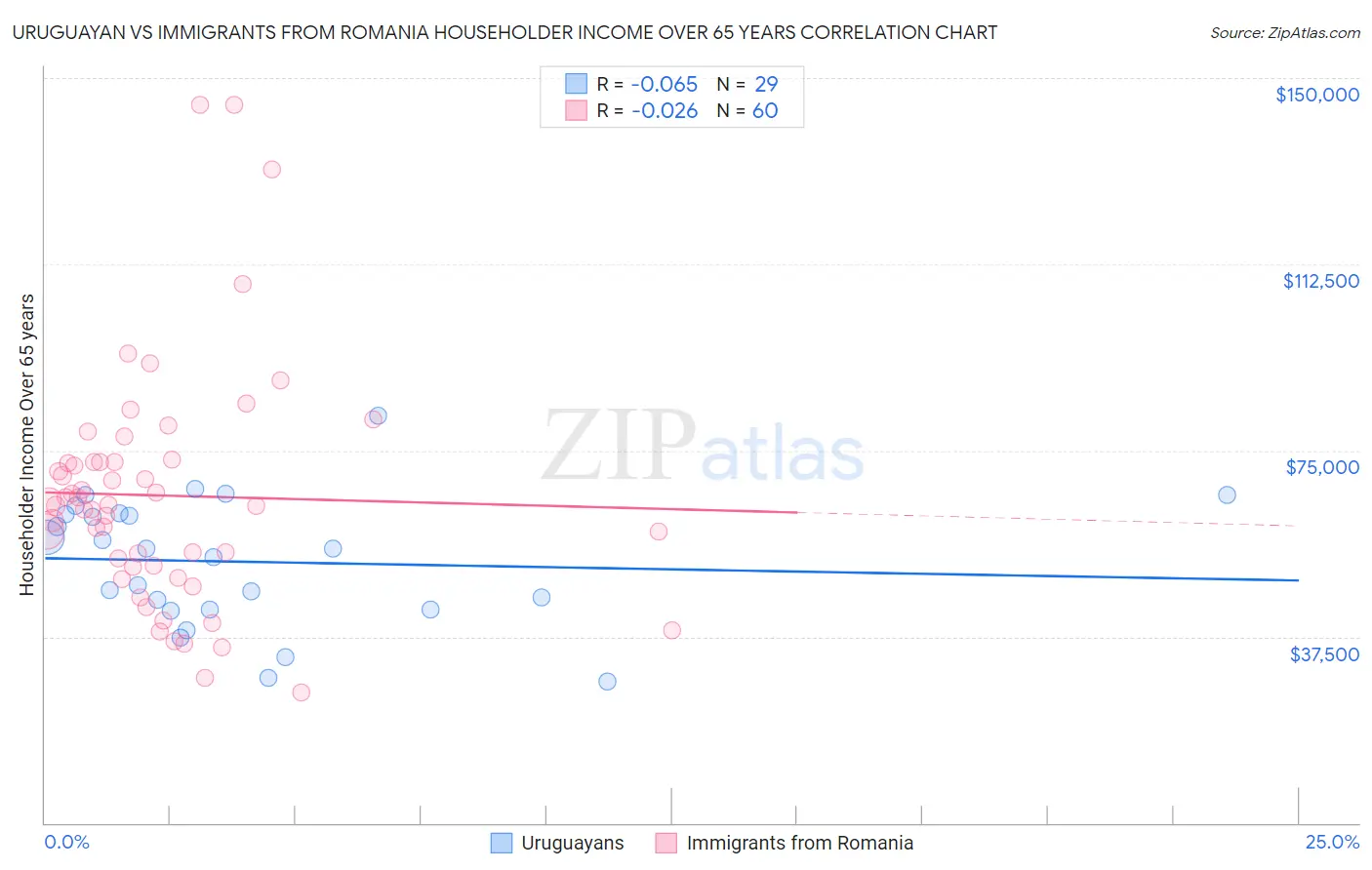 Uruguayan vs Immigrants from Romania Householder Income Over 65 years