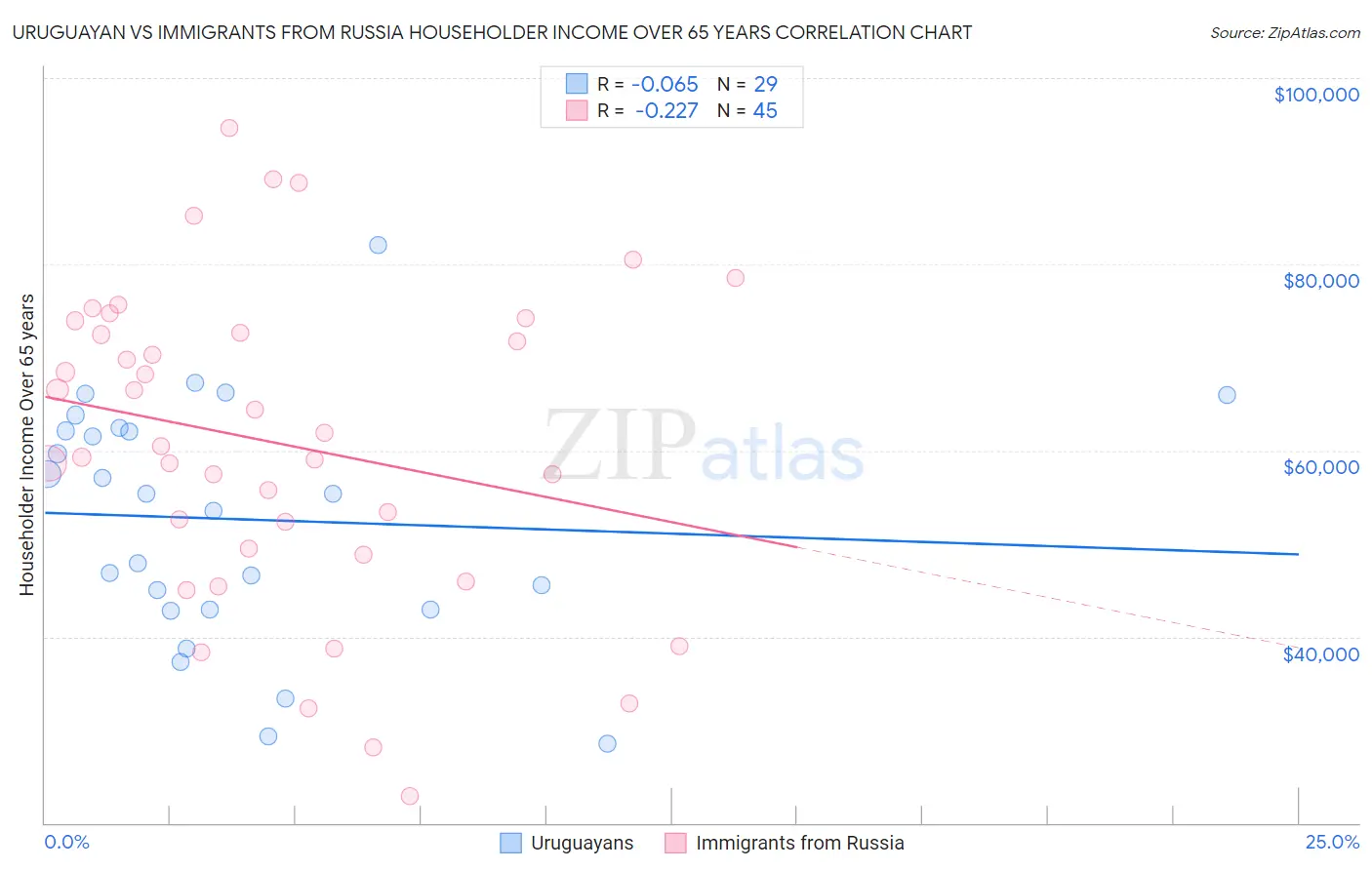 Uruguayan vs Immigrants from Russia Householder Income Over 65 years