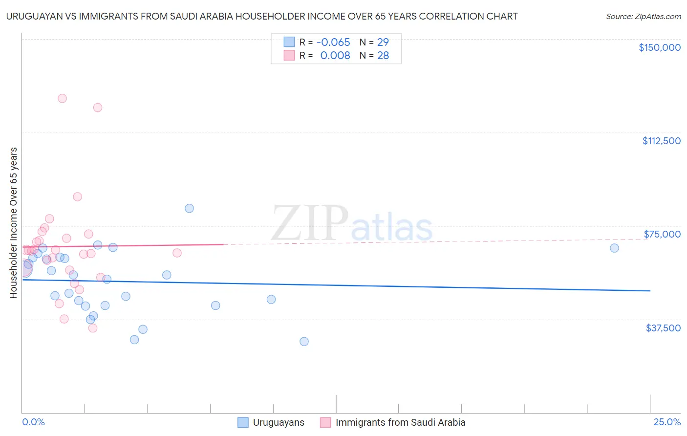 Uruguayan vs Immigrants from Saudi Arabia Householder Income Over 65 years