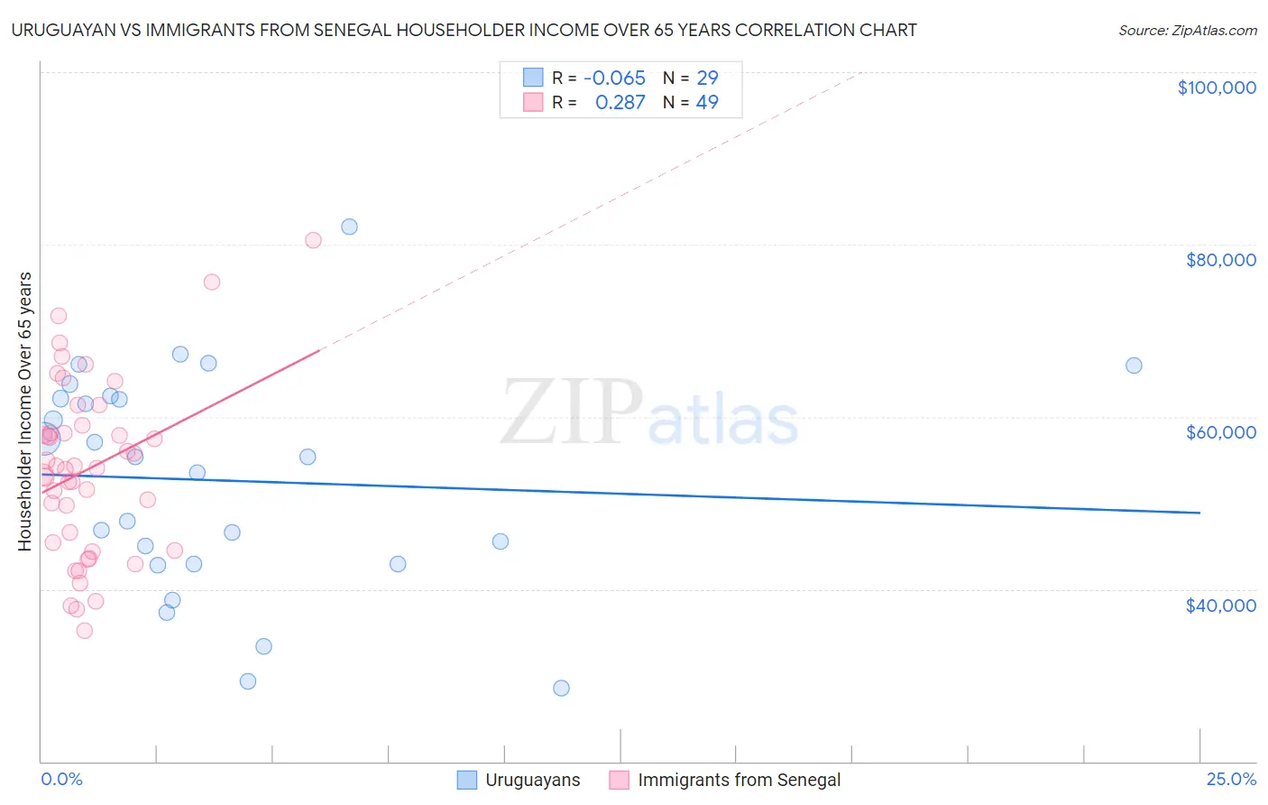 Uruguayan vs Immigrants from Senegal Householder Income Over 65 years