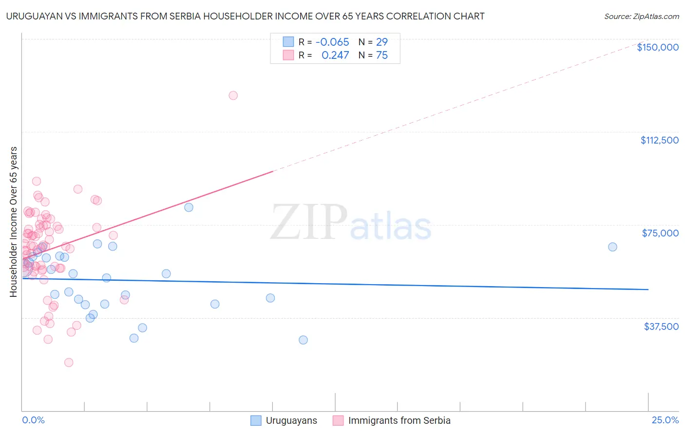 Uruguayan vs Immigrants from Serbia Householder Income Over 65 years