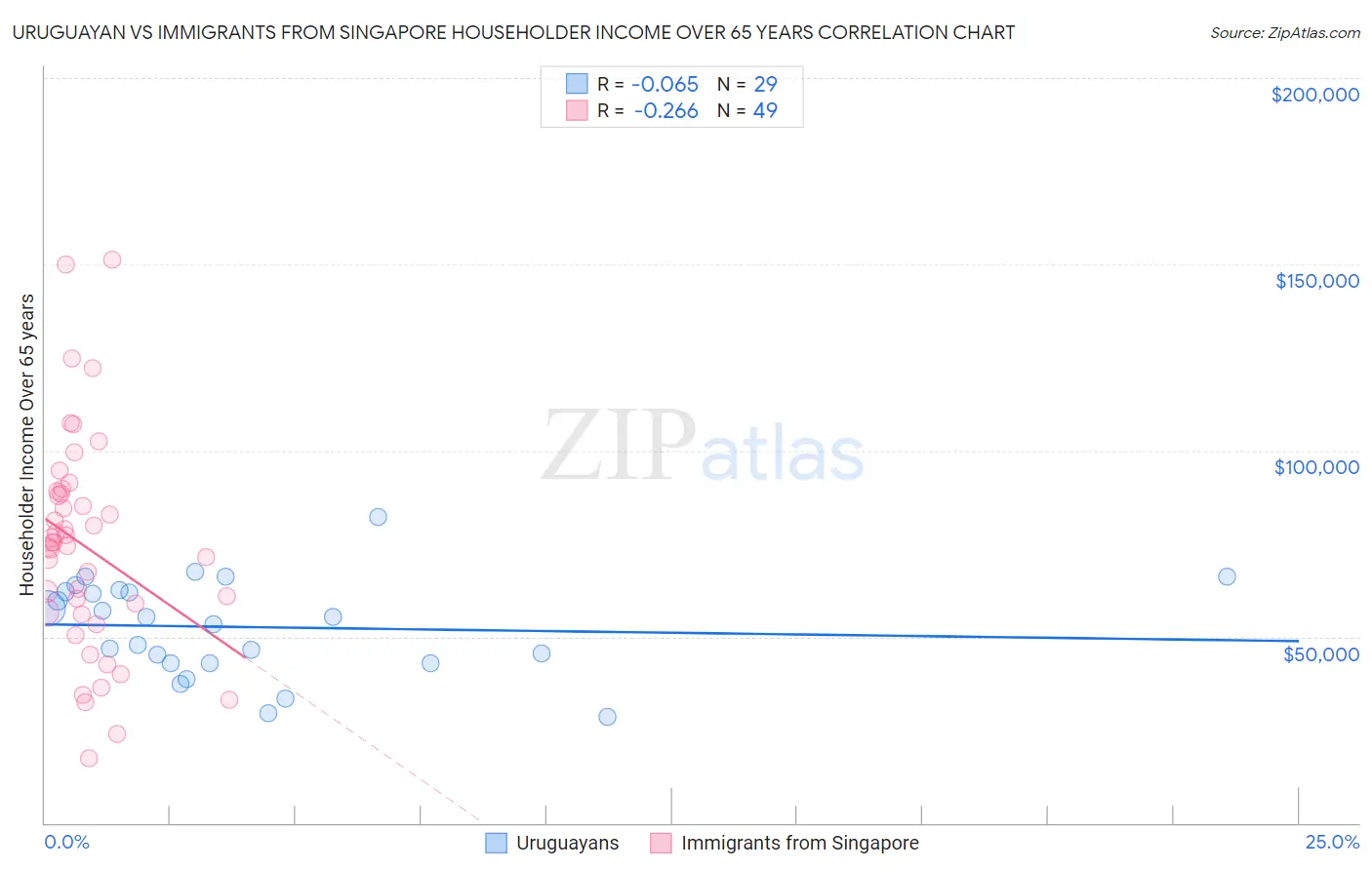 Uruguayan vs Immigrants from Singapore Householder Income Over 65 years