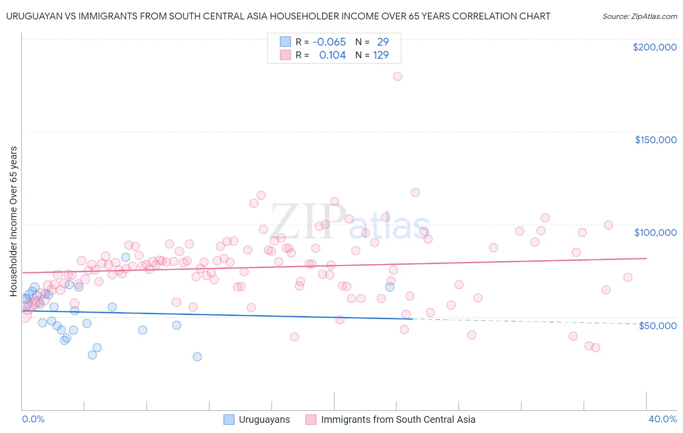 Uruguayan vs Immigrants from South Central Asia Householder Income Over 65 years