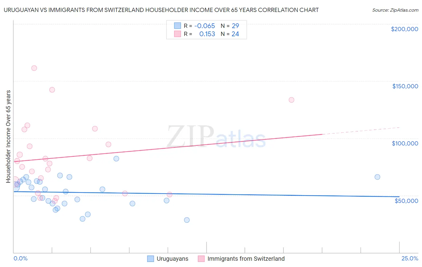 Uruguayan vs Immigrants from Switzerland Householder Income Over 65 years