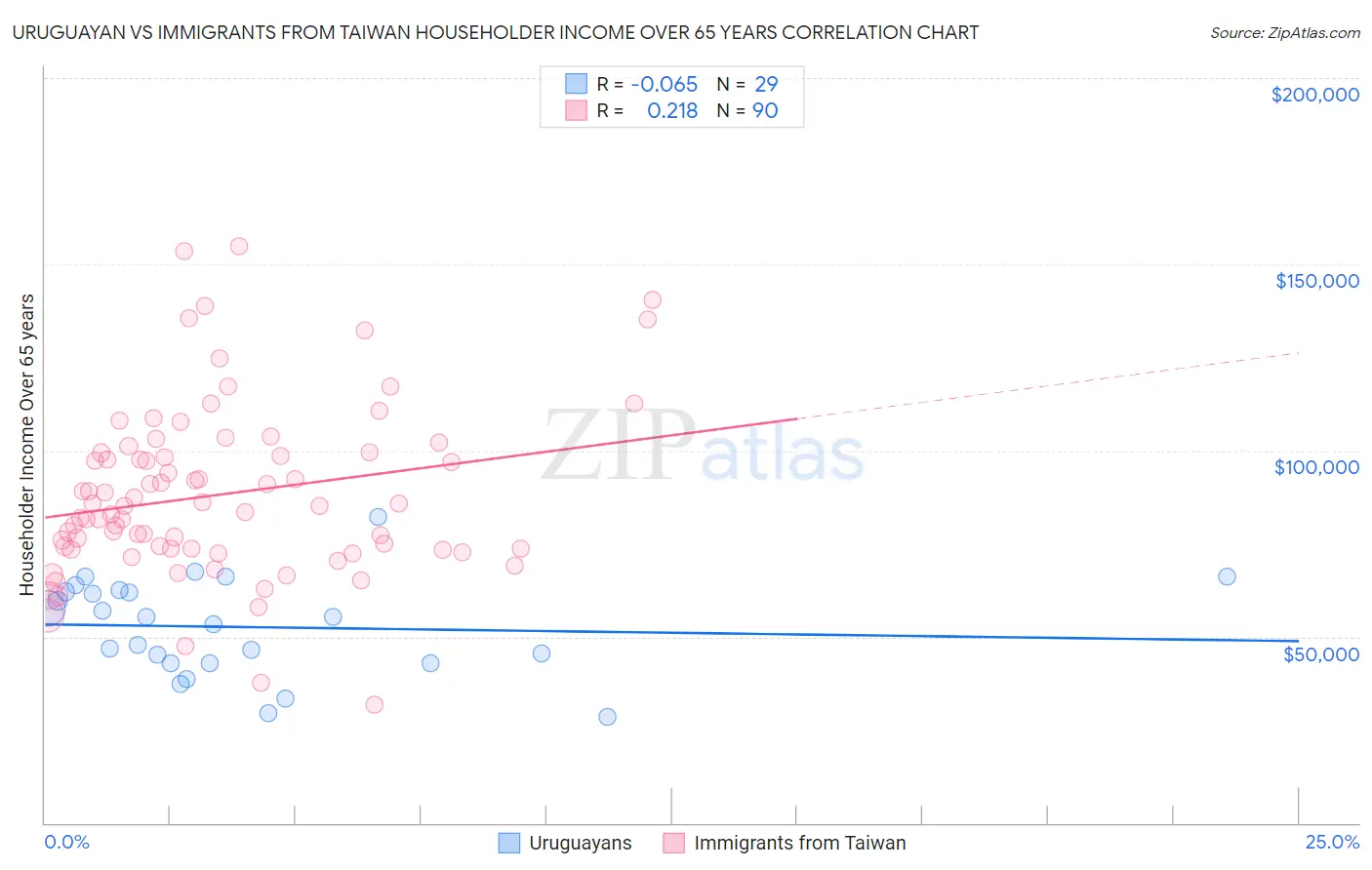 Uruguayan vs Immigrants from Taiwan Householder Income Over 65 years