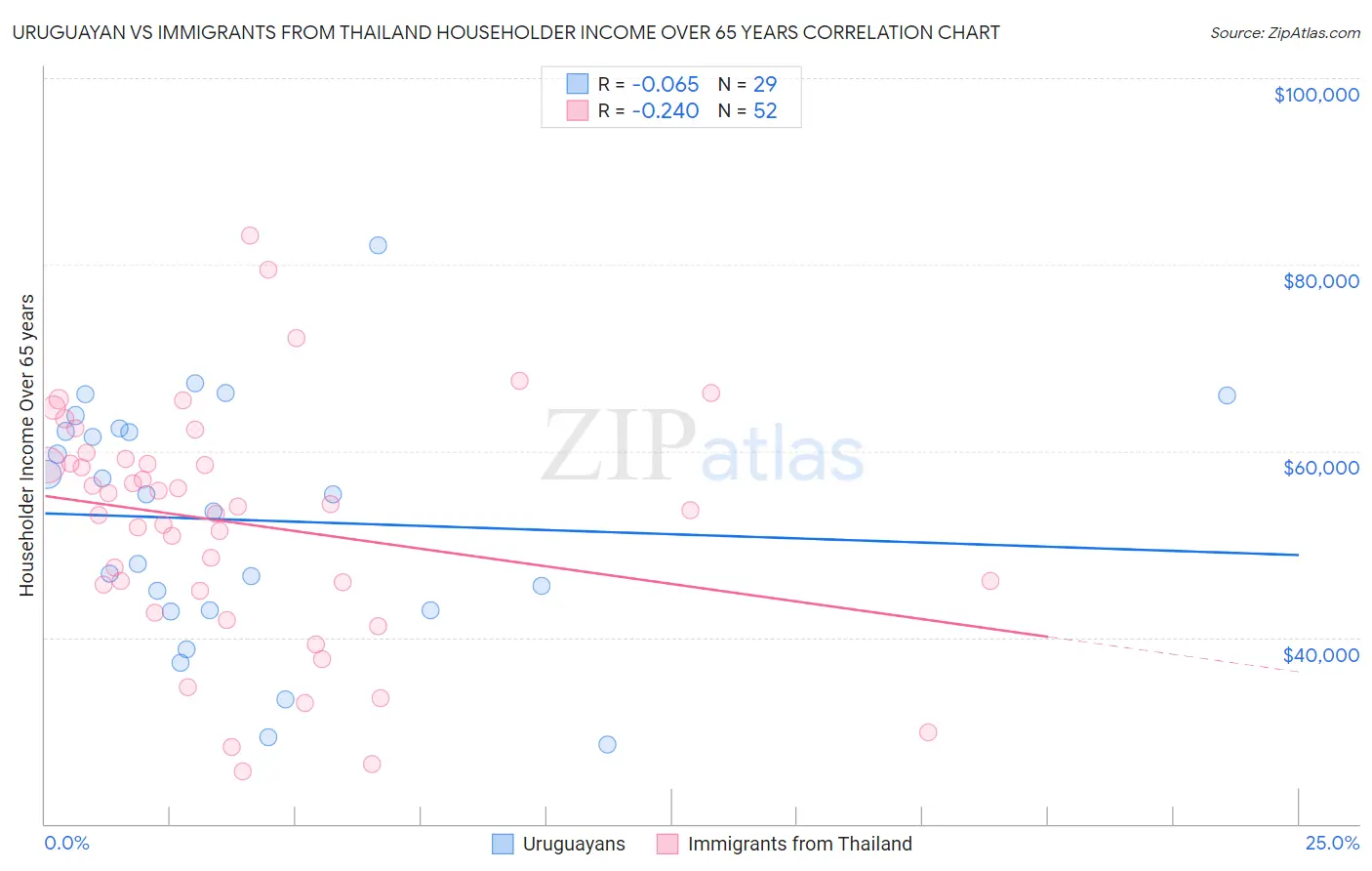 Uruguayan vs Immigrants from Thailand Householder Income Over 65 years