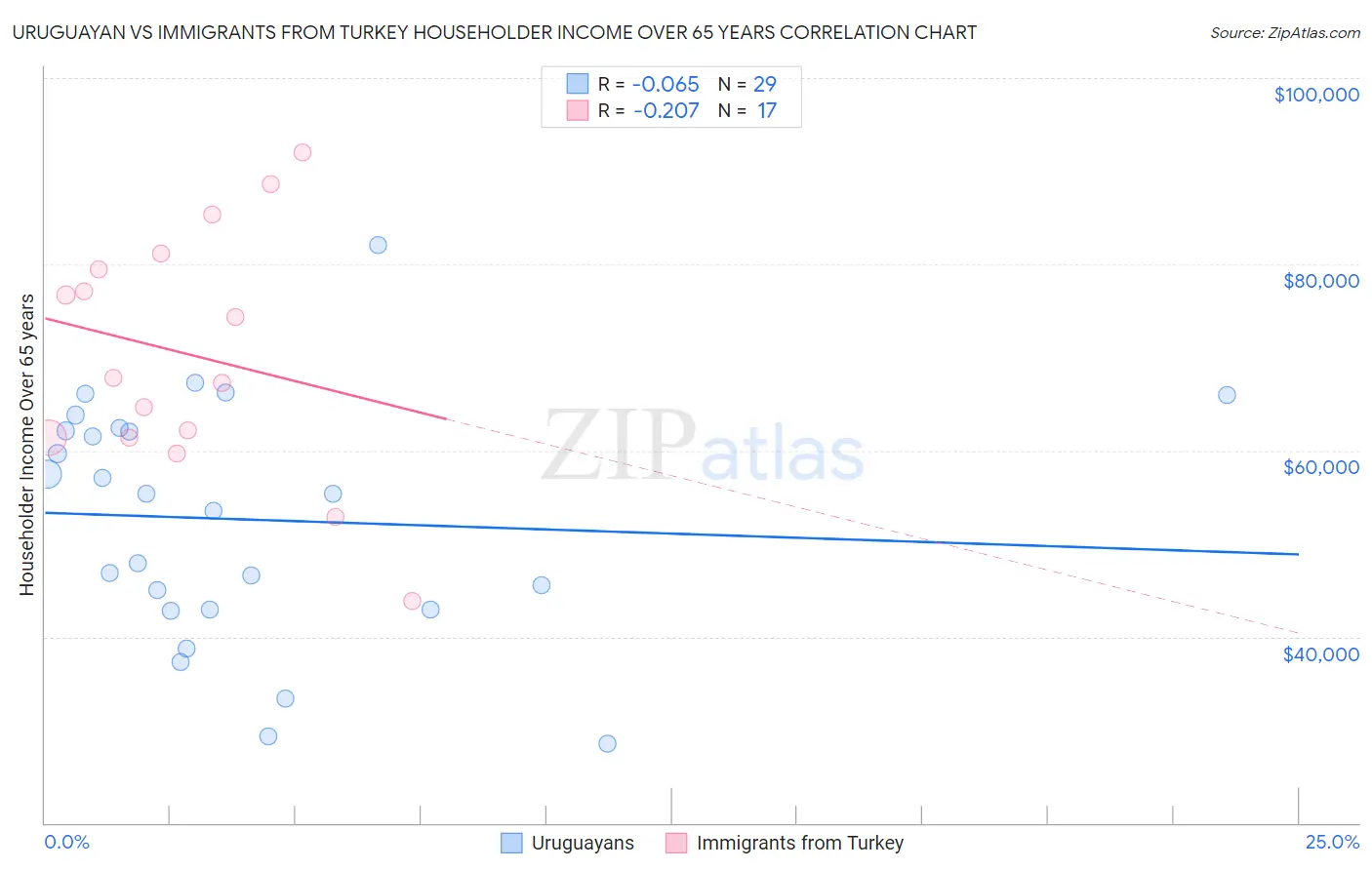 Uruguayan vs Immigrants from Turkey Householder Income Over 65 years