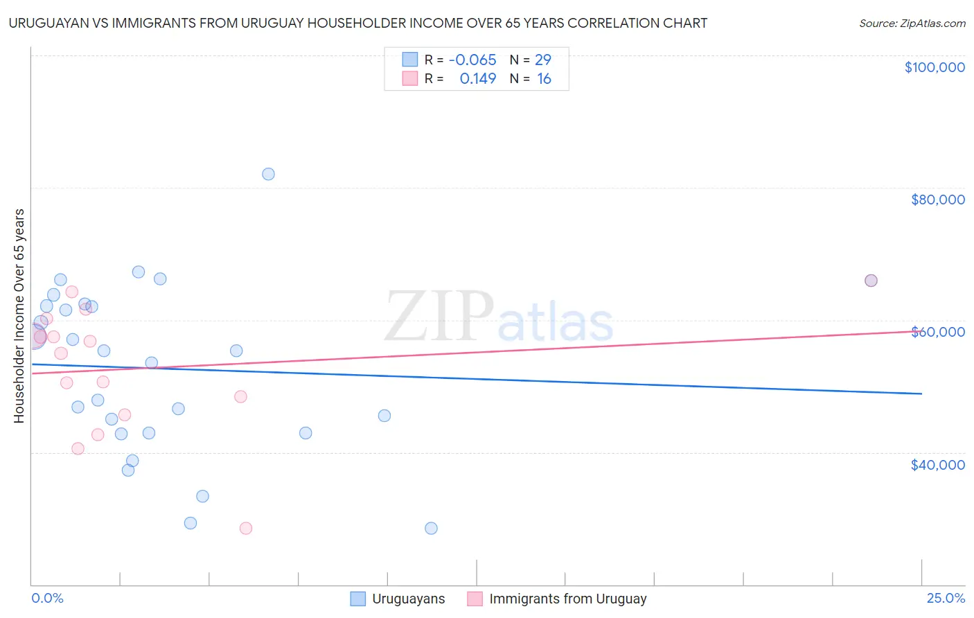 Uruguayan vs Immigrants from Uruguay Householder Income Over 65 years